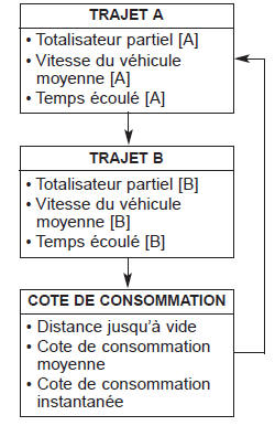 Modes de parcours (Type B)