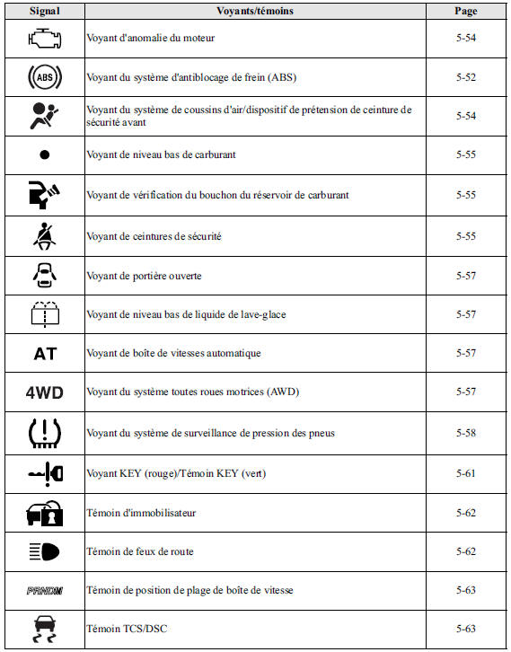 Voyants/témoins 