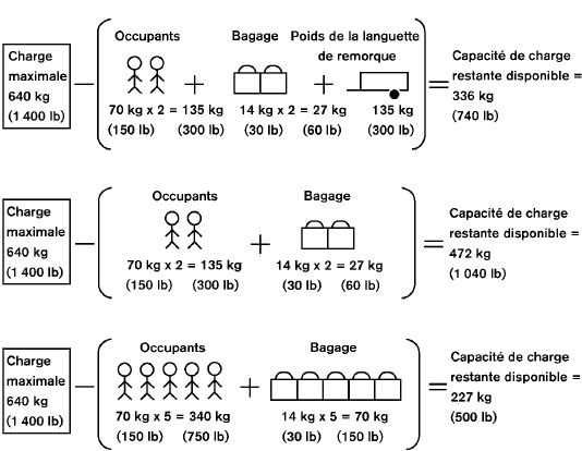 Capacité de charge du véhicule