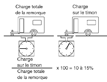 Charge sur le timon