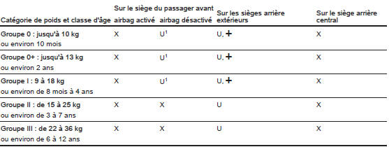 Possibilités autorisées de fixation de système de sécurité pour enfant