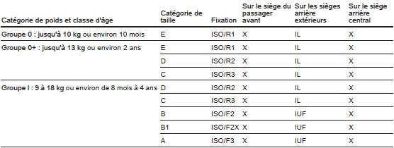 Possibilités autorisées de fixation de système de sécurité pour enfant ISOFIX