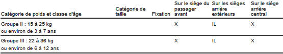 Possibilités autorisées de fixation de système de sécurité pour enfant ISOFIX