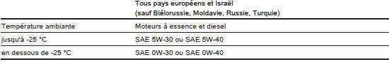 Types de viscosité de l'huile moteur