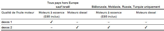 Qualité de l'huile moteur recommandée