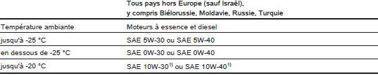 Types de viscosité de l'huile moteur