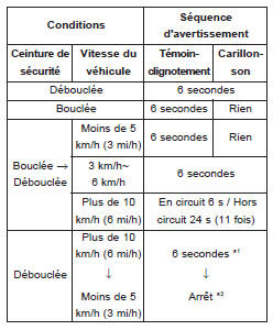 Avertissement concernant les ceintures de sécurité (pour le siège du conducteur)