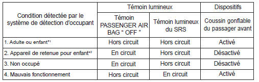 Condition et opération du système de détection d'occupant du passager avant