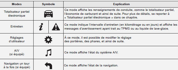 Modes ACL