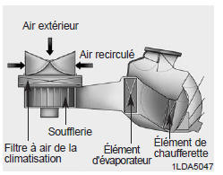 Fitre à air de la climatisation