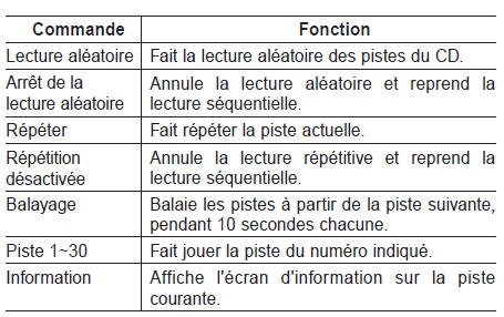 Commandes CD audio