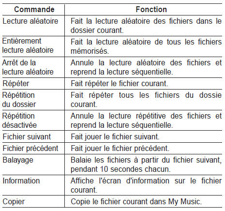 Commandes CD MP3 / USB 