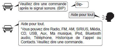 Utilisation illustrée des commandes vocales