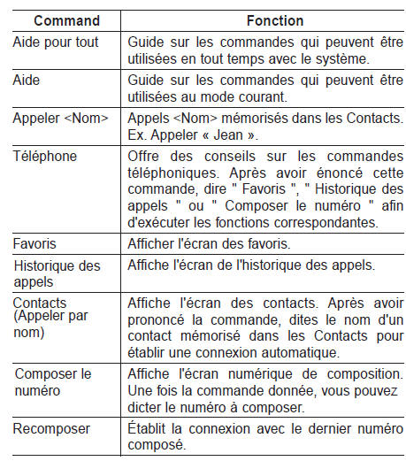 Commandes communes