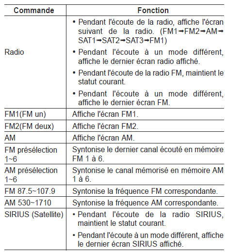 Commandes communes