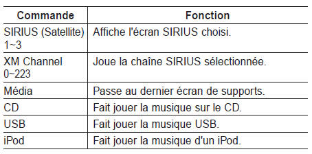 Commandes communes