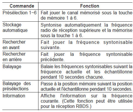 Commandes pour la radio FM/AM