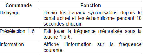 Commandes pour la radio par satellite