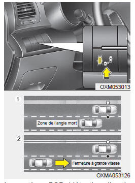 Systèm de détection d'angle mort (BSD) 