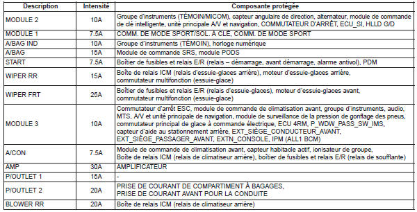 Panneau de fusibles intérieur