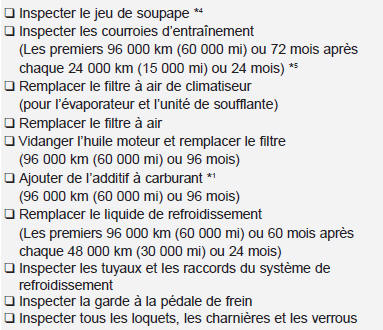 96 000 km (60 000 mi) ou 48 mois