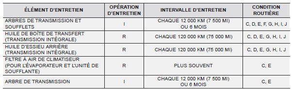 Entretien en cas de conditions d'utilisation intenses