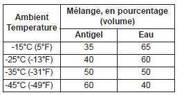 Liquide de refroidissement recommandé