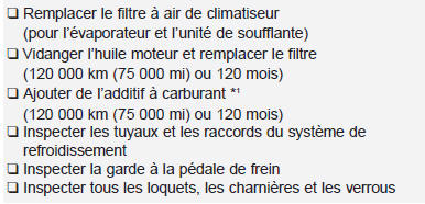 120 000 km (75 000 mi) ou 60 mois