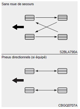 Permutation des pneus 