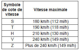 Cotes de vitesse des pneus