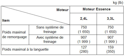 Si vous décidez de tirer une remorque