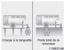 Poids de la remorque