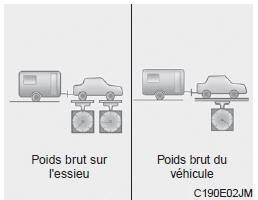 Poids à la languette de la remorque