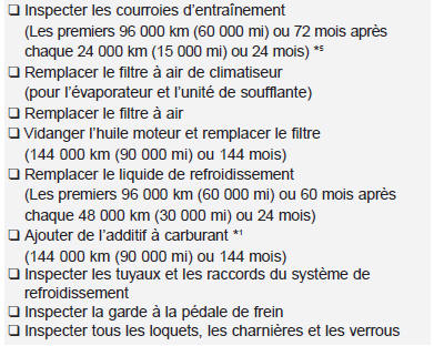 144 000 km (90 000 mi) ou 72 mois