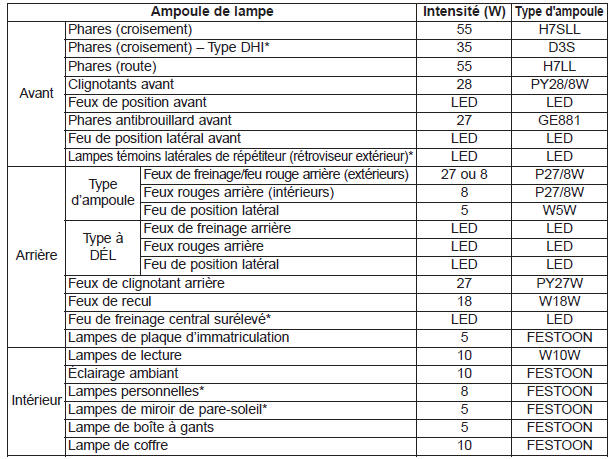 Intensité des ampoules