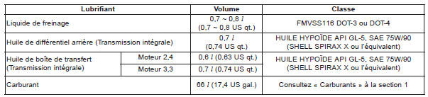 Lubrifiants recommandés et volume