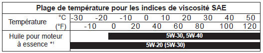 Indice de viscosité SAE recommandé