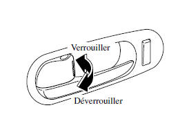 Verrouillage, déverrouillage à l'aide de la commande intérieure de verrouillage