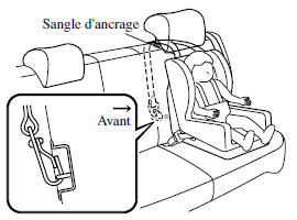 Position de la sangle d'ancrage (côté portière)