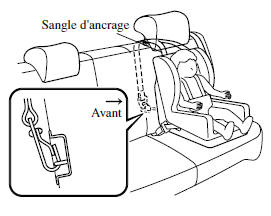 Position de la sangle d'ancrage