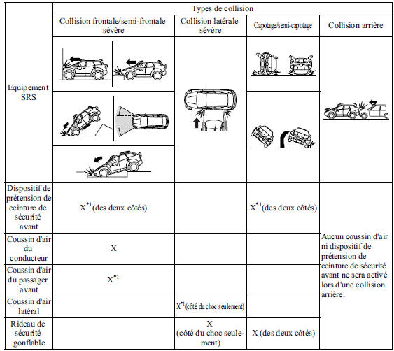 Critères de déploiement des coussins d'air SRS 