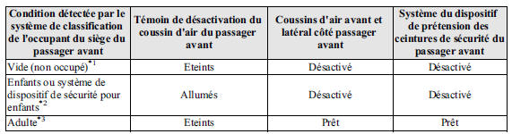 Témoin de désactivation du coussin d'air du passager avant