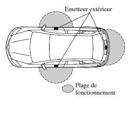 Verrouillage/déverrouillage des portières et du hayon