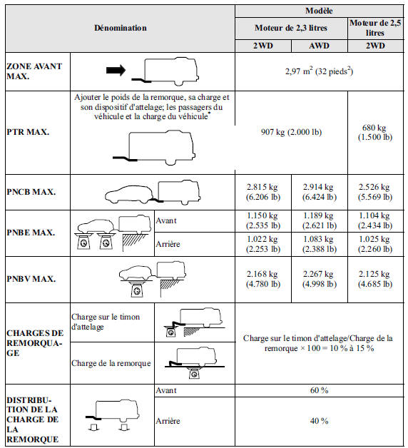 Tableau des charges de remorquage