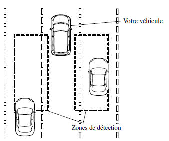 Système BSM (surveillance des angles morts)