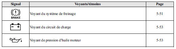 Voyants/témoins 