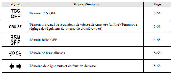 Voyants/témoins 