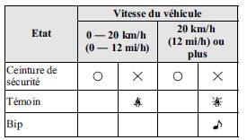 Conducteur assis/passager avant non assis