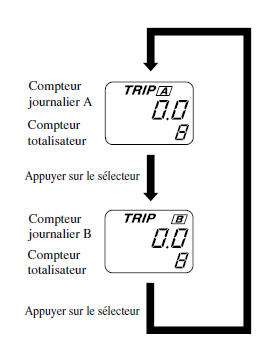 Compteur totalisateur, compteur journalier et sélecteur de compteur journalier