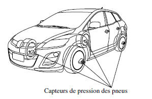 Système de surveillance de pression des pneus